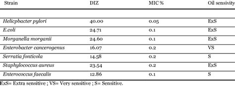 Mean Values Of Diameter Of Inhibition Zone Diz Mm And Minimal