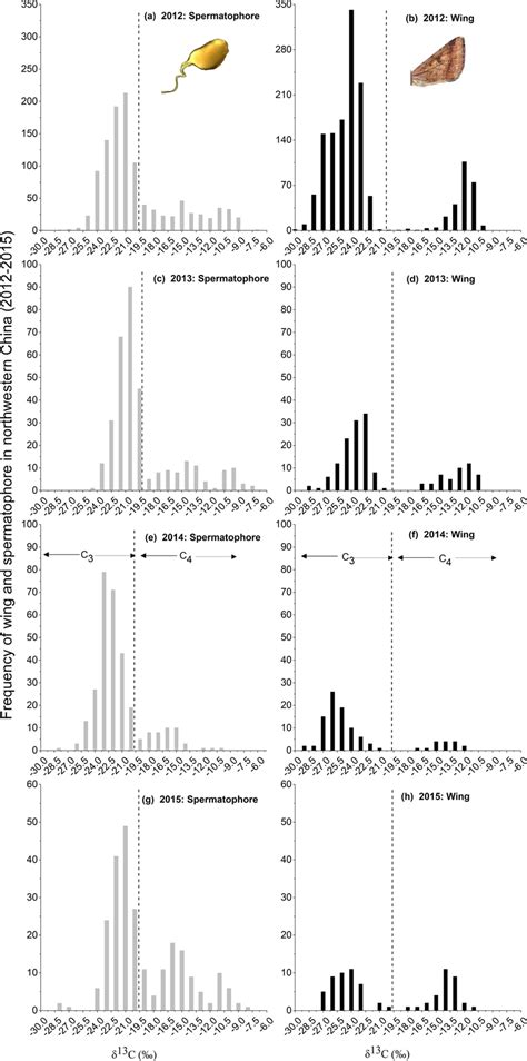 Frequency Distribution Of δ¹³c ‰ Values For The Wing And Download Scientific Diagram