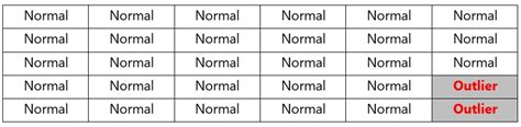 Beberapa Cara Mendeteksi Outlier Pencilan Dalam Data Statistik