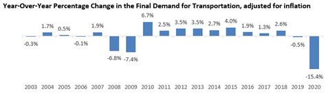 COVID 19 Associated With Largest Year Over Year Decline Of GDP