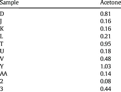 Peak ratios of acetone to diphenylmethane (Phase 1). | Download Table 