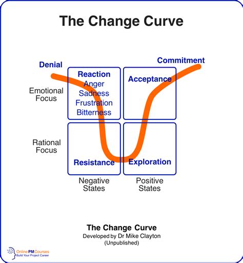 Change Management What Do Project Managers Need To Know