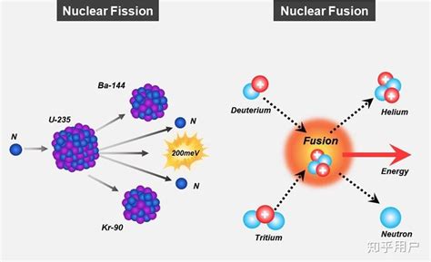 核裂变与核聚变有什么区别？原理是什么？铀在当中扮演怎样的角色？ 知乎