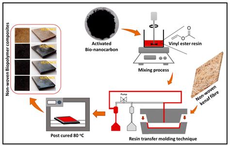 Schematic Flow Diagram Of The Nanocomposites Preparation Download