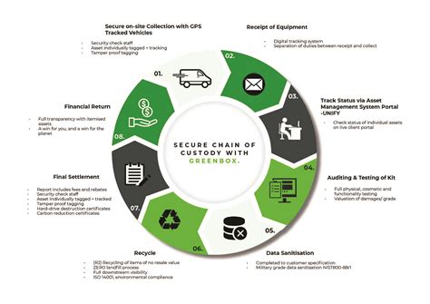 Importance of Secure Chain of Custody - Greenbox New Zealand