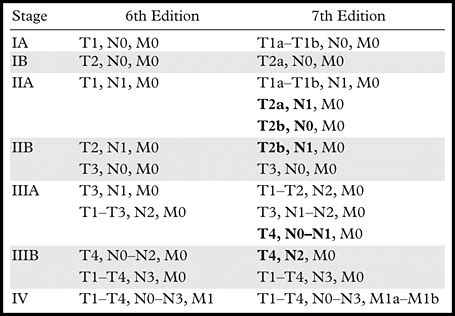 Lung Cancer TNM Staging Chart