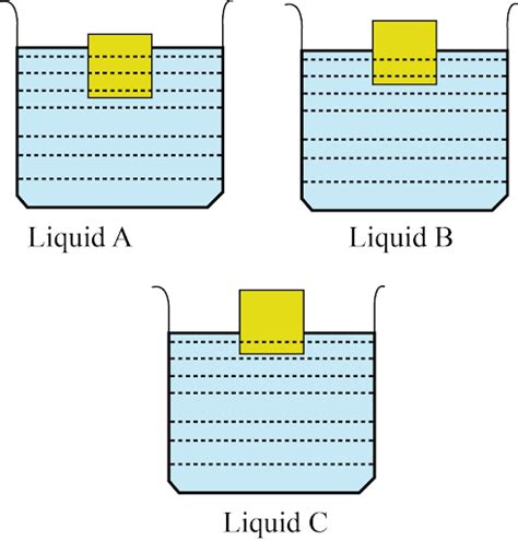 The Diagram Given Below Shows A Body Floating In Three Different