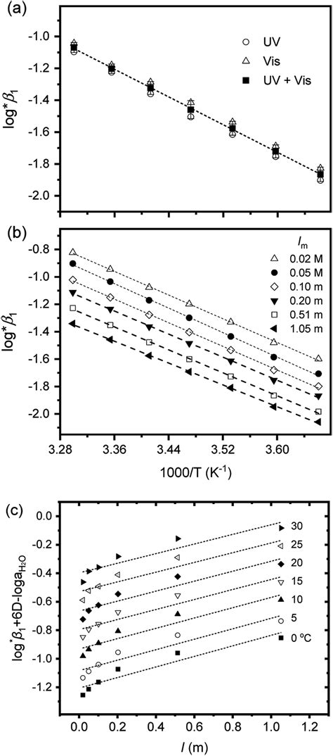 Two Van T Hoff Plots Using Log In Table A From Test B At I