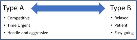 Type A Personality Traits (vs .Type B)