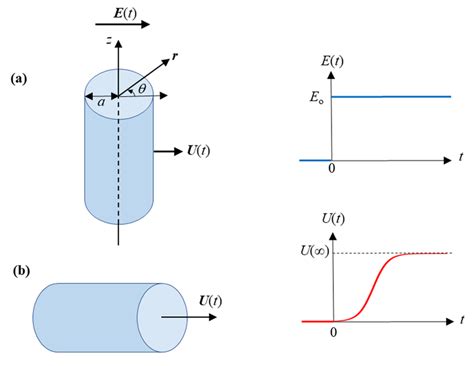 Cylindrical Colloidal Particle Of Radius A And Zeta Potential Moving