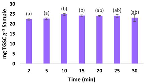 Agronomy Free Full Text Optimization Of An Ultrasound Assisted