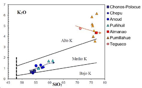 Diagrama K2o Versus Sio2 Subdivisión De Campos En Base Al Contenido De