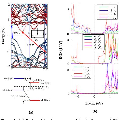 Figure 2 From Strain Modulated Band Engineering In Two Dimensional