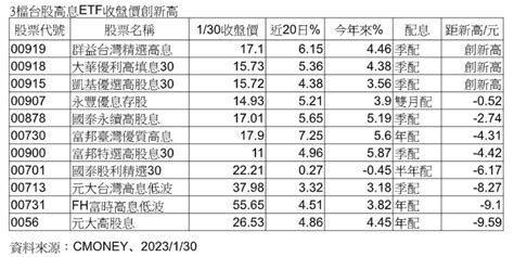 3檔台股高息etf創新高！11檔今年來報酬率普遍逾3％ 一表看懂｜財經