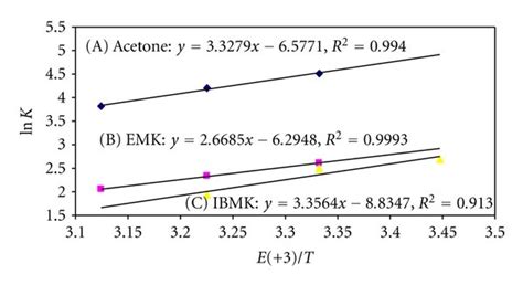 Vant Hoffs Plot Of Ln K Versus 1t Download Scientific Diagram