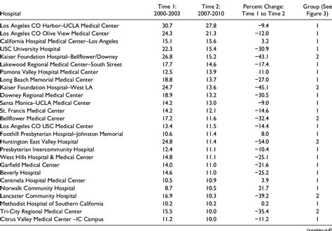 Table 2 From Variation And Trends In Lower Extremity Amputation Rates In Los Angeles County