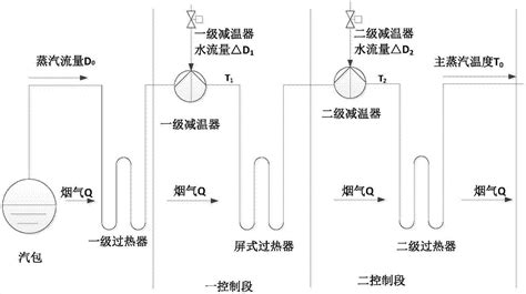 锅炉主蒸汽温度控制系统的制作方法