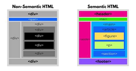 Apa Itu Semantic Html Dan Manfaatnya Untuk Seo Creativism