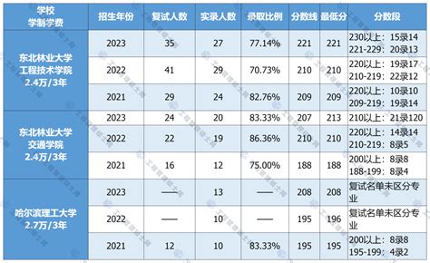 【东三省地区】2021 2023年mem工业工程and物流工程录取情况分析 报考指南 Mem新闻网