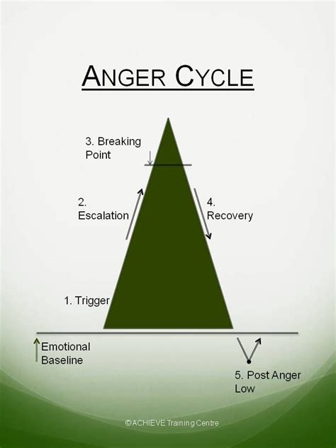 Anger Cycle | Anger, Emotions, Training center