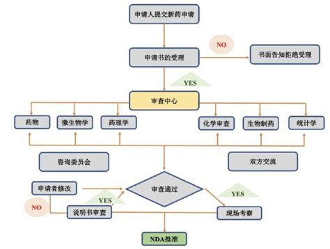 美国食品药品监督管理局fda与我国药品审评中心cde审评流程的差别生物器材网