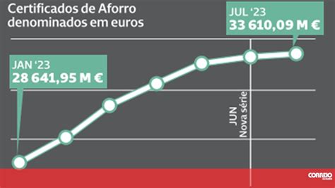 Menos Juros Travam Subscri O De Certificados Infogr Ficos Correio