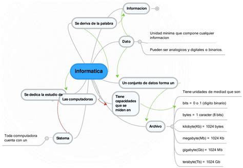 Mapas Mentales De La Informática 【descargar】