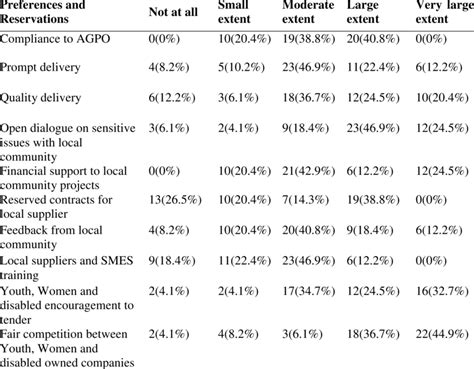 Frequency And Percentages Distribution Of Respondents Perception On