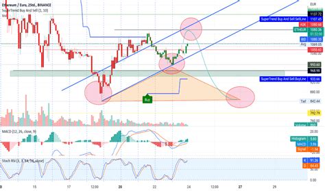 ETH EUR Preischart Ethereum Zu Euro TradingView