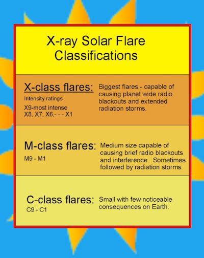 Solar Flare Classification Chart