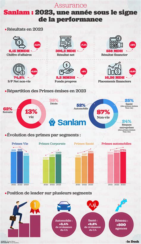 Assurances Sanlam Maroc Réalise Un Ca De Plus De 6 Mmdh En 2023 Le Desk