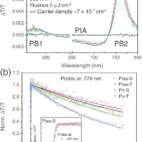 A Ta Spectra At Various Time Delays Of The Plass Ch Nh Pbi