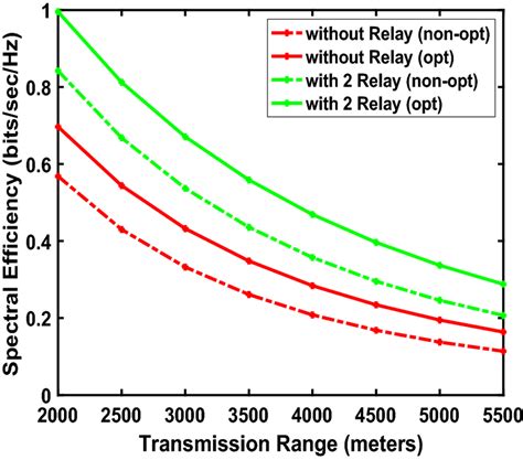 Non Optimized And Optimized Spectral Efficiency For Both The Scenario