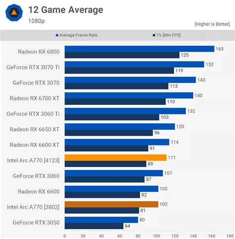 La carte graphique Intel Arc 770 restestée avec les derniers drivers