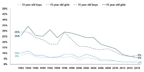 2 Prevalence And Key Trends Scottish Schools Adolescent Lifestyle And