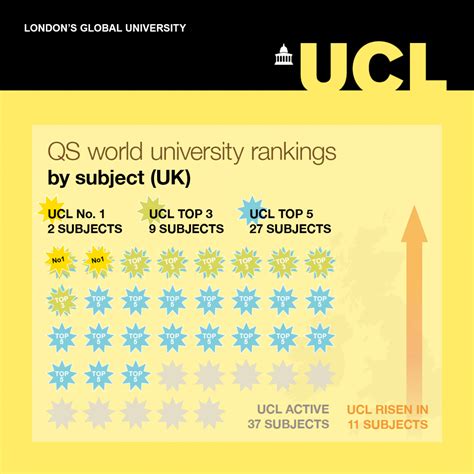 UCL strengthens position in QS subject rankings | UCL News - UCL ...