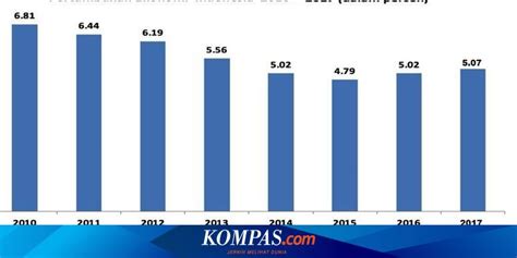 Ekonomi Indonesia 2017 Tumbuh 507 Persen Tertinggi Sejak Tahun 2014