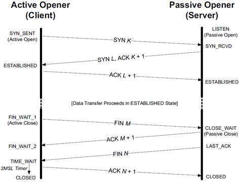 Tcpip Tcp Connection Management