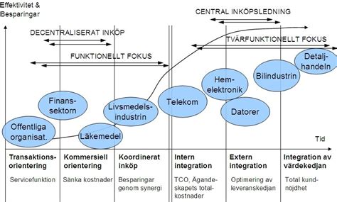 Inköp Och Inköpsidéer Utveckling Av Inköpsorganisationen