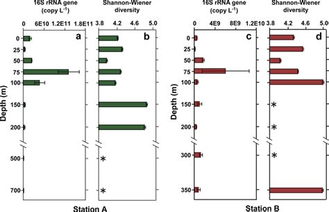 Vertical Profiles Of 16s Rrna Gene Copy Number Ac And Shannon Wiener