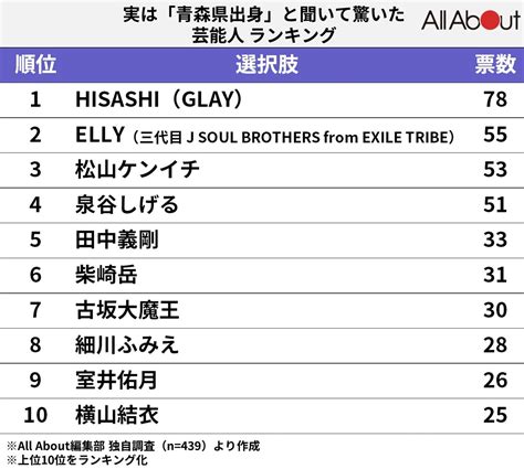 三代目jsbの「elly」も！ 実は「青森県出身」と聞いて驚いた芸能人ランキング、1位は？22 All About ニュース