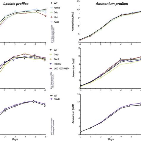 Extracellular Metabolite Profiles Of Lactate And Ammonium In Single