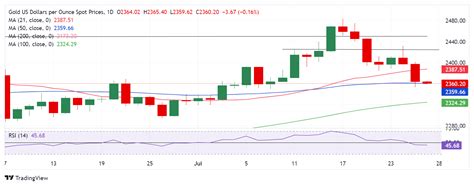 Prakiraan Harga Emas Xau Usd Fokus Pada Inflasi Pce As Dan Penutupan