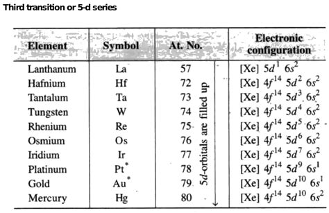 Electronic Configuration Of D Block Elements