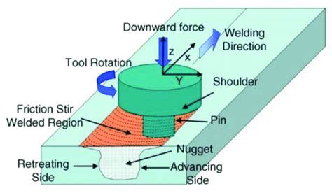 Schematic Diagram Of Friction Stir Welding [106] Download Scientific Diagram