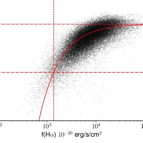 Ratio Of S Ii Hα For Spaxels In Ngc 4030 The Dashdotted Lines Show