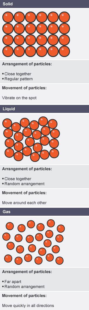 The States Of Matter Solids Liquids And Gases Elements Compounds