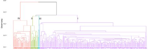 Dendrogram Showing The Grouping Of Accessions Using The Average