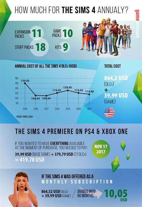 How Much Does The Sims 4 Cost Annually? We've Checked It and It’s a Lot ...
