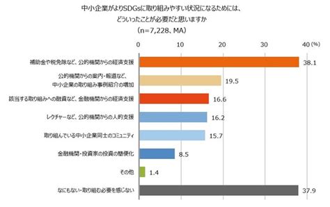 全国の中小企業におけるsdgsへの取り組みに関する調査 Cnet Japan